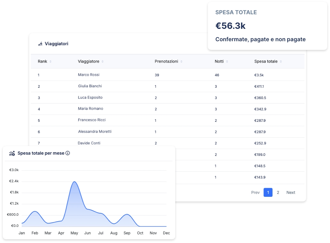 Reports overview